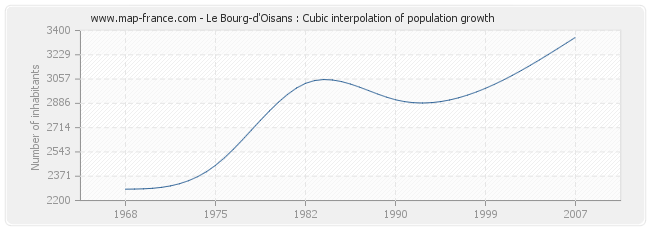 Le Bourg-d'Oisans : Cubic interpolation of population growth